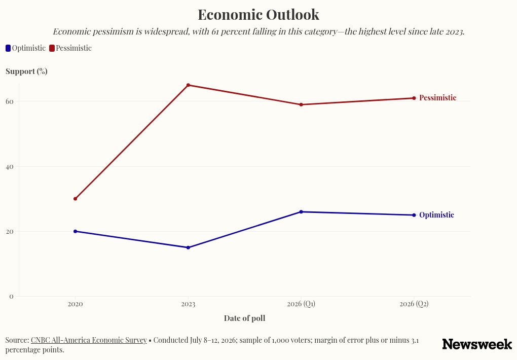 Donald Trump Approval Rating Falls To All-Time Low on Economy in Two Polls