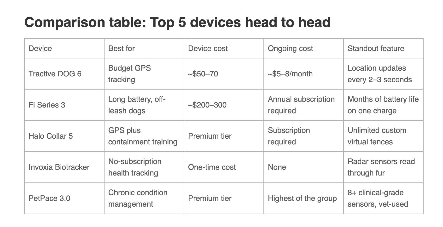The best pet health tech of 2026: A dog owner’s honest guide