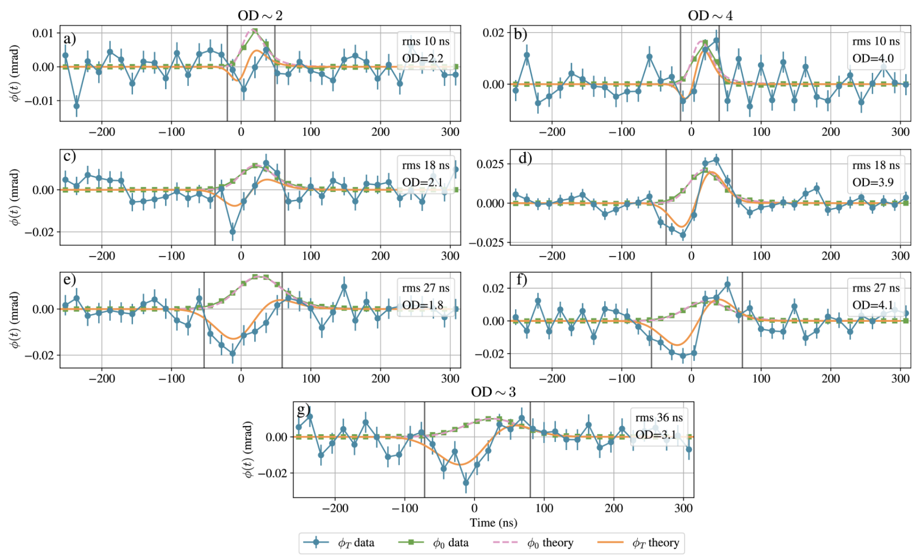 Phase shift in a shot (time window containing one pulse) acquired by the probe over time. (CREDIT: Physical Review Letters / arXiv)