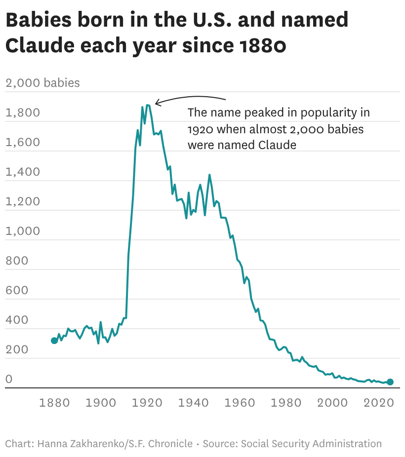He's not a chatbot. Or an alligator. Claude is just a guy from S.F. who wants his name back