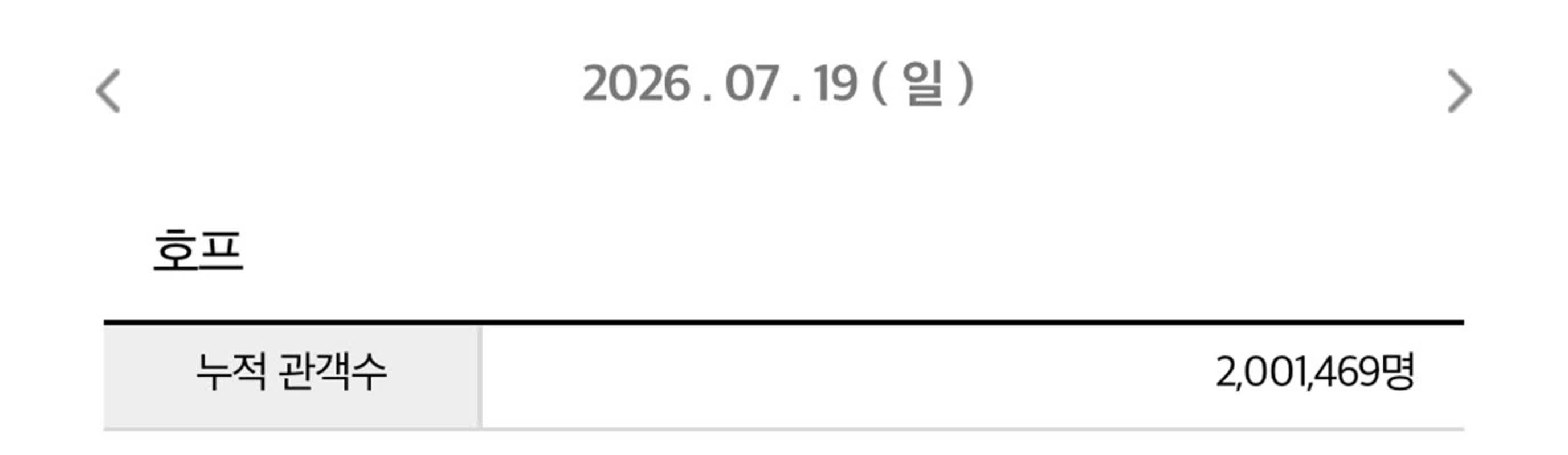 나홍진 '호프', 개봉 5일 만에 200만 관객 돌파