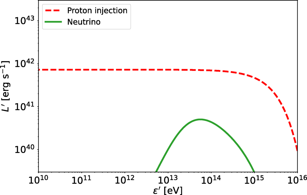 Comoving spectral luminosities L′ as functions of comoving energy ϵ′. (CREDIT: Physical Review D)