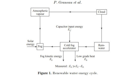 The renewable water energy cycle proposed by the Graneau team. Read it like a loop: the Sun evaporates water, vapour forms clouds, and rain returns it to Earth. That rainwater enters the cold fog accelerator, where a burst of electricity shatters it into fast-moving cold fog. The fog's energy of motion was measured to be greater than the electrical energy put in, minus heat losses. (Image: Graneau et al., Journal of Plasma Physics, Cambridge University Press)