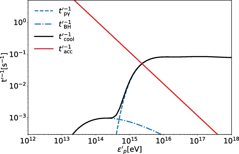Acceleration and loss rates at the dissipation region in the comoving frame. (CREDIT: Physical Review D)