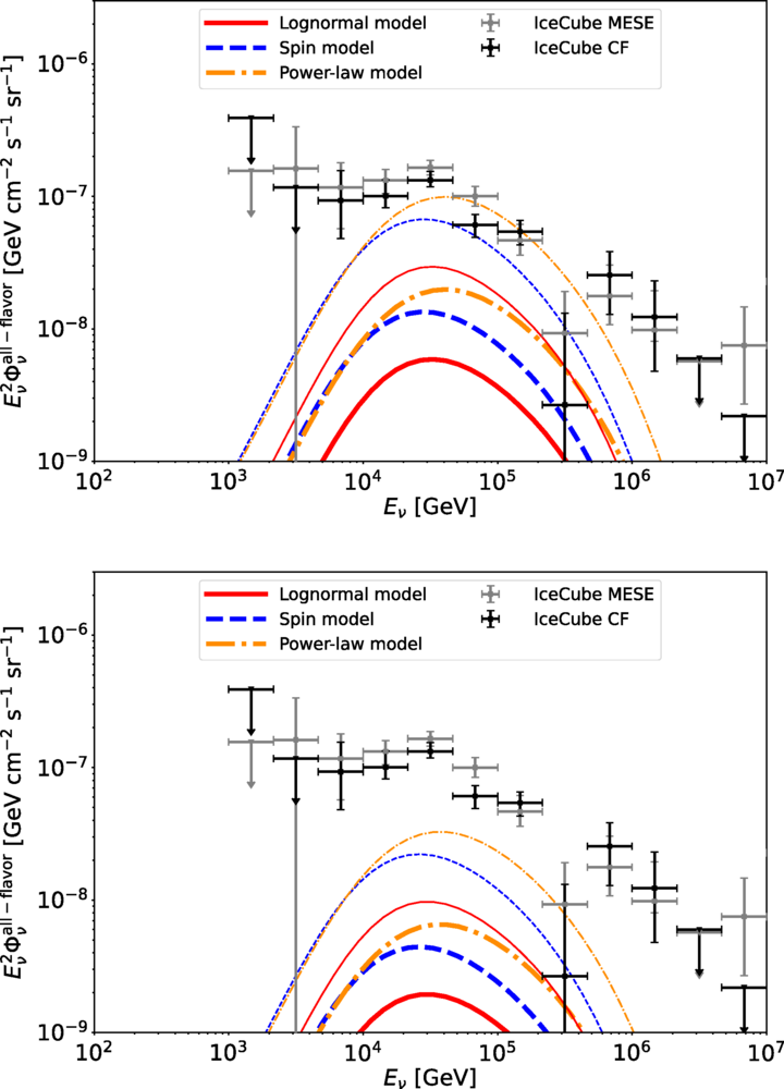 Diffuse all-flavor neutrino intensity expected from LRDs, compared with IceCube measurements. (CREDIT: Physical Review D)