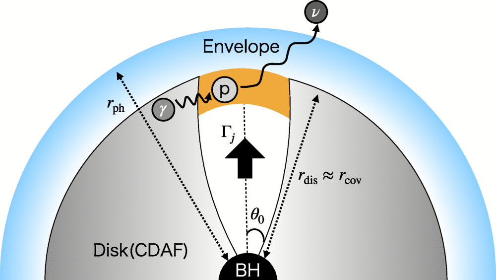 Schematic image of the BH-envelope-jet system considered in this work. (CREDIT: Physical Review D)