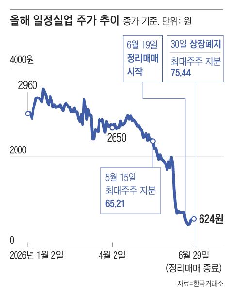 Major Shareholders Benefit From Delisting Rules