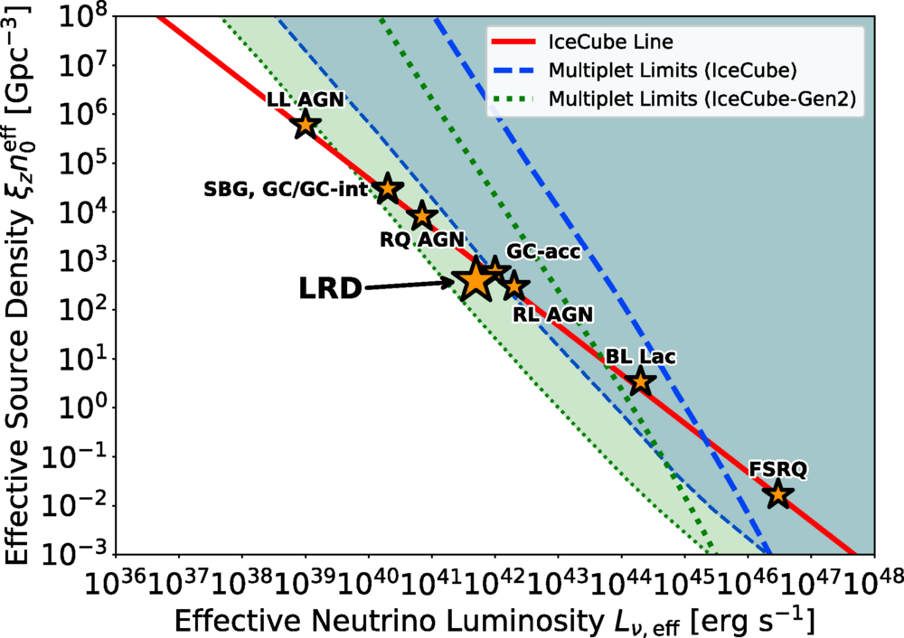 The multiplet-limit curves are shown for IceCube with six-year data as blue-dashed line and for IceCube-Gen2 as green-dotted line. (CREDIT: Physical Review D)
