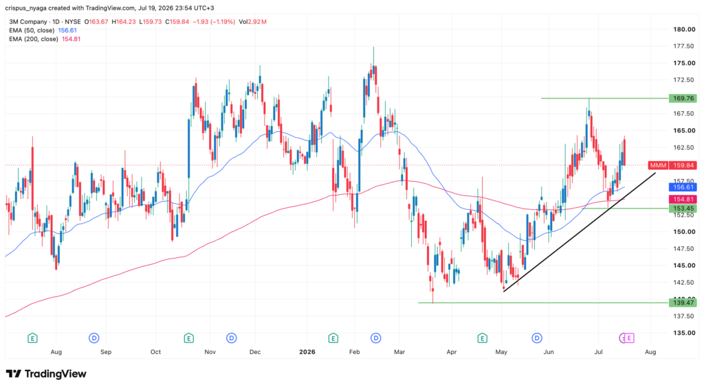 Top Analysts are Extremely Bullish on 3M Stock Ahead of Earnings: Here’s Why