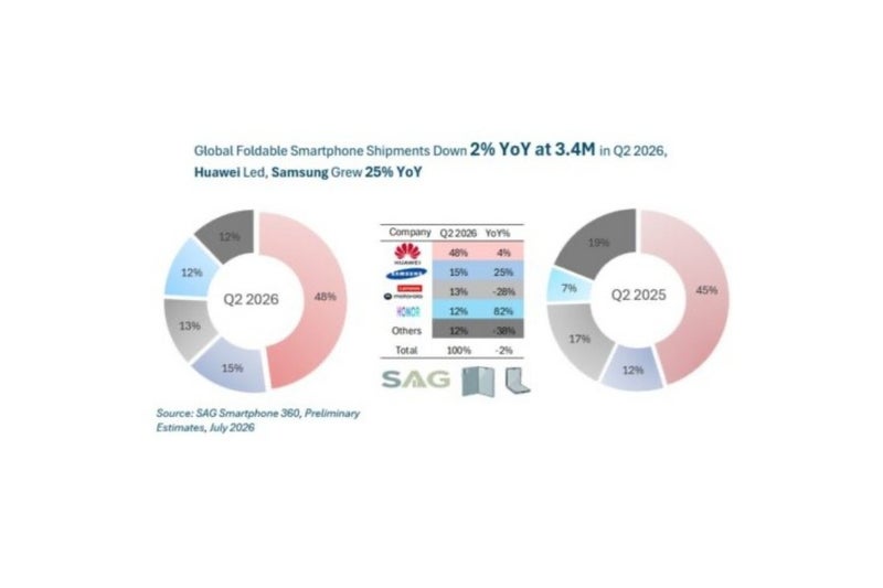 Huawei sold more foldables in Q2 2026 than Samsung, Motorola, and Honor combined. | Image by Smart Analytics Global