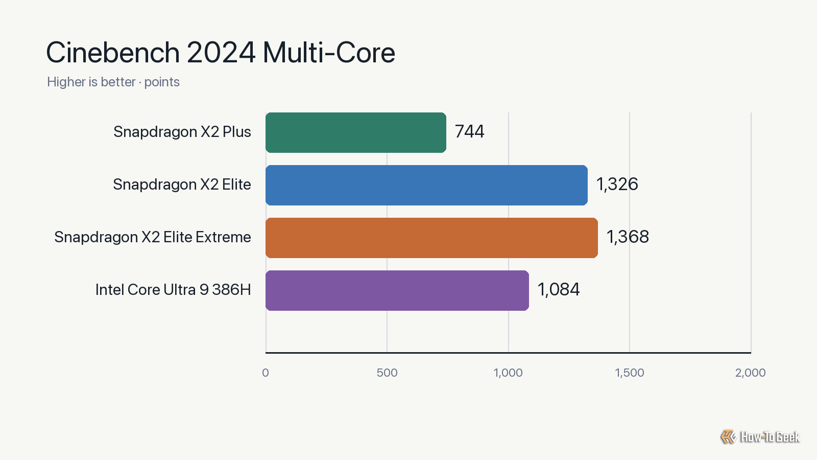 Snapdragon X2 vs Intel Core Ultra 9 386H Cinebench 2024 multi-core benchmark chart.