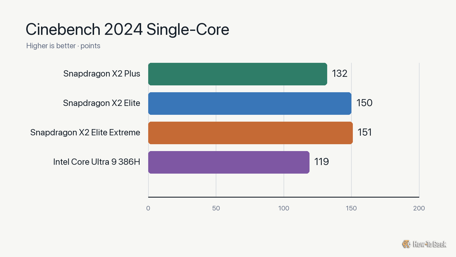 Snapdragon X2 vs Intel Core Ultra 9 386H Cinebench 2024 single-core benchmark chart.
