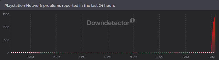 PlayStation network down: Thousands complain of outage; how to fix ...