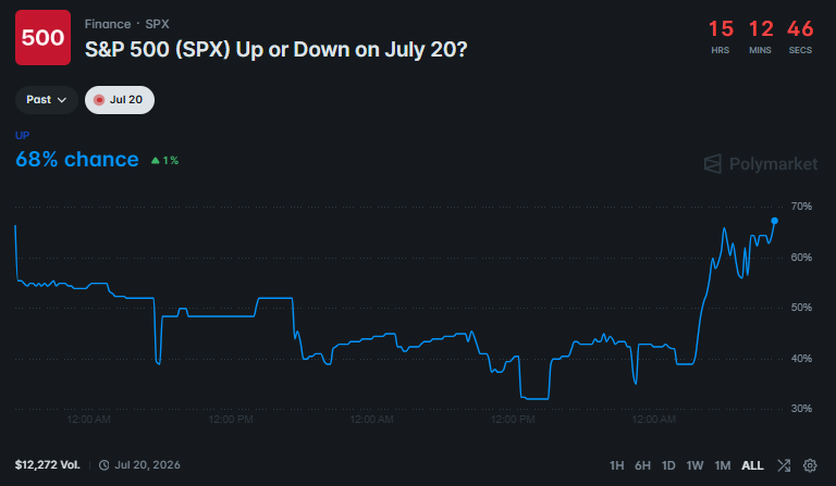 Stock market: Will S&P 500 open up or down today?