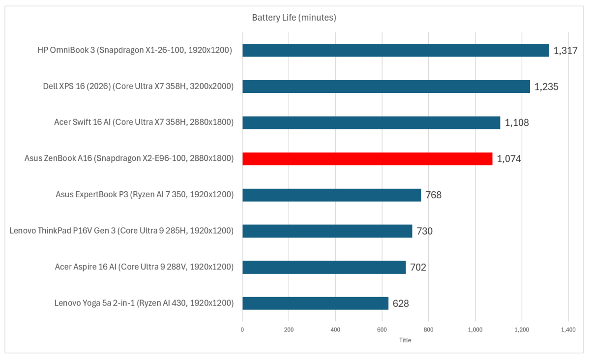 The battery life of the Asus Zenbook A16, as you might expect, is exceptional.