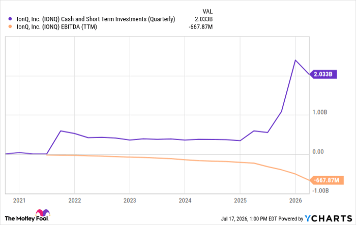 IONQ Cash and Short Term Investments (Quarterly)