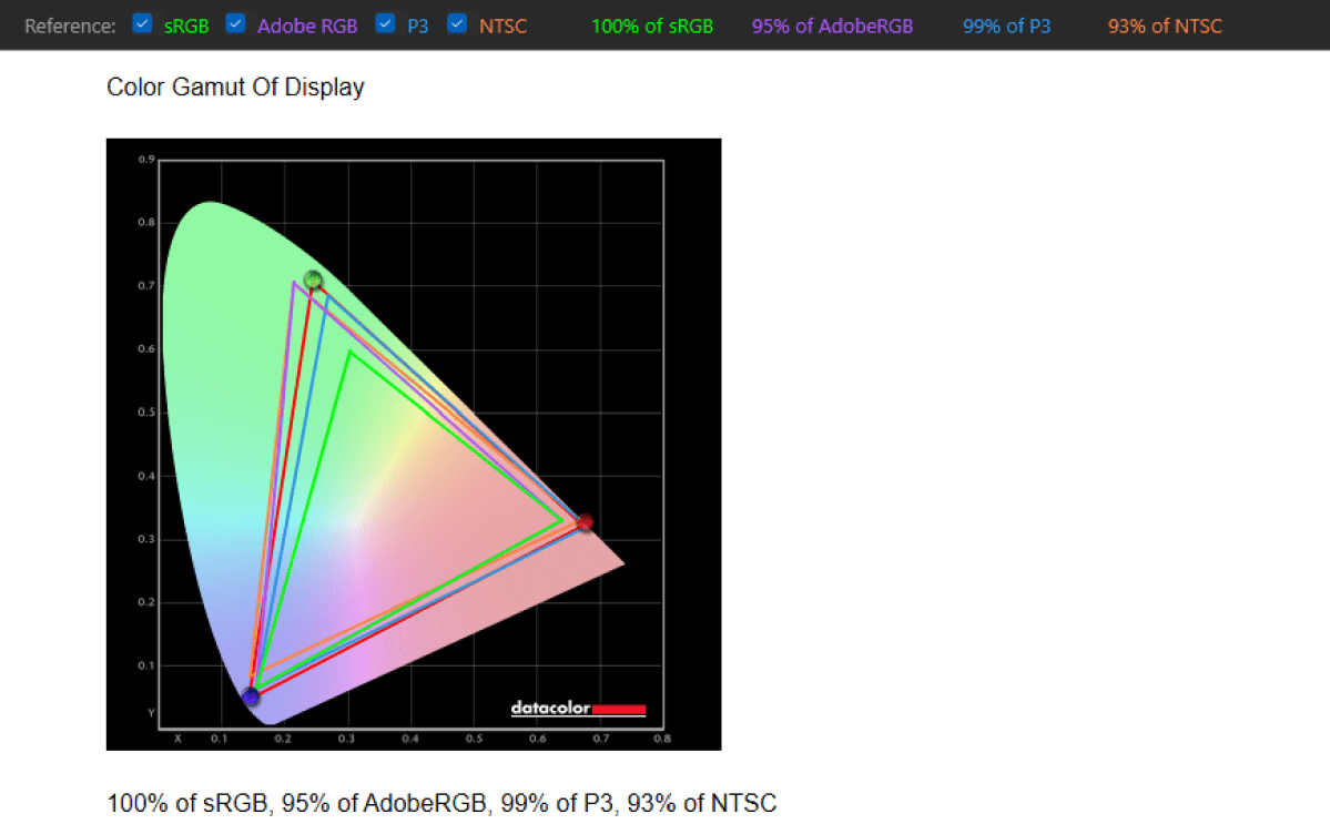 The color gamut of the Asus Zenbook A16 (UX3607O.