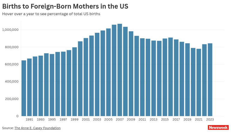 Republicans Want To End Birthright Citizenship in US Territories