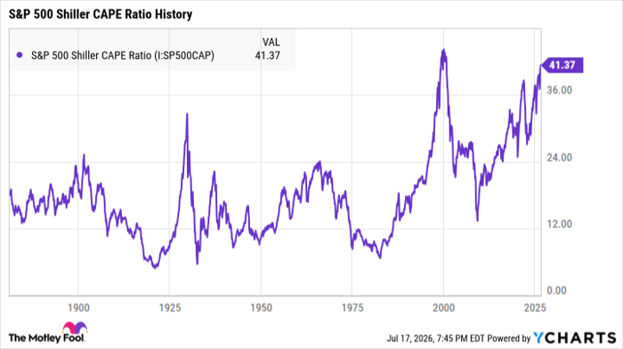 S&P 500 Shiller CAPE Ratio