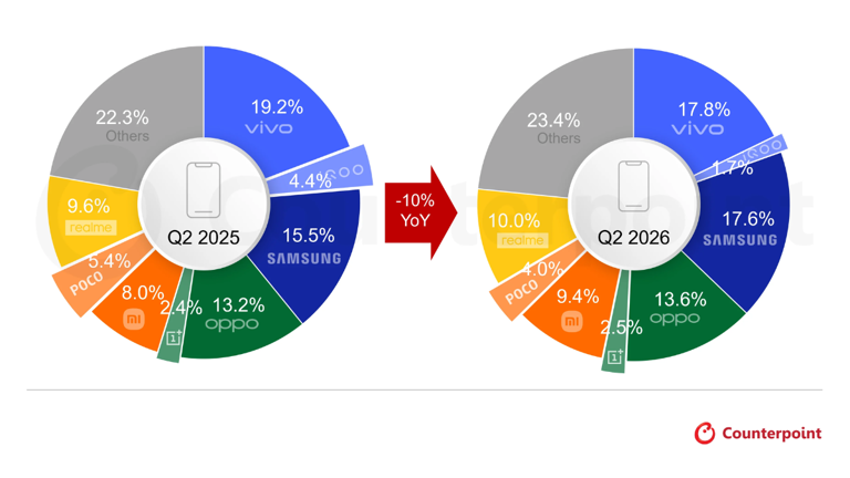 Nothing becomes India's fastest-growing brand amid smartphone market ...
