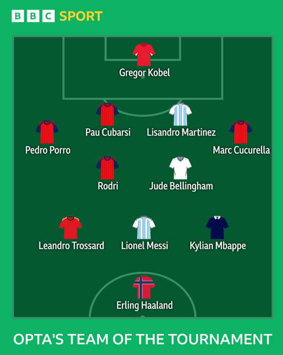 Team of the Tournament - Opta's selection