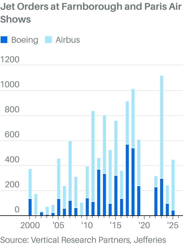 Jet Orders at Farnborough and Paris Air Shows