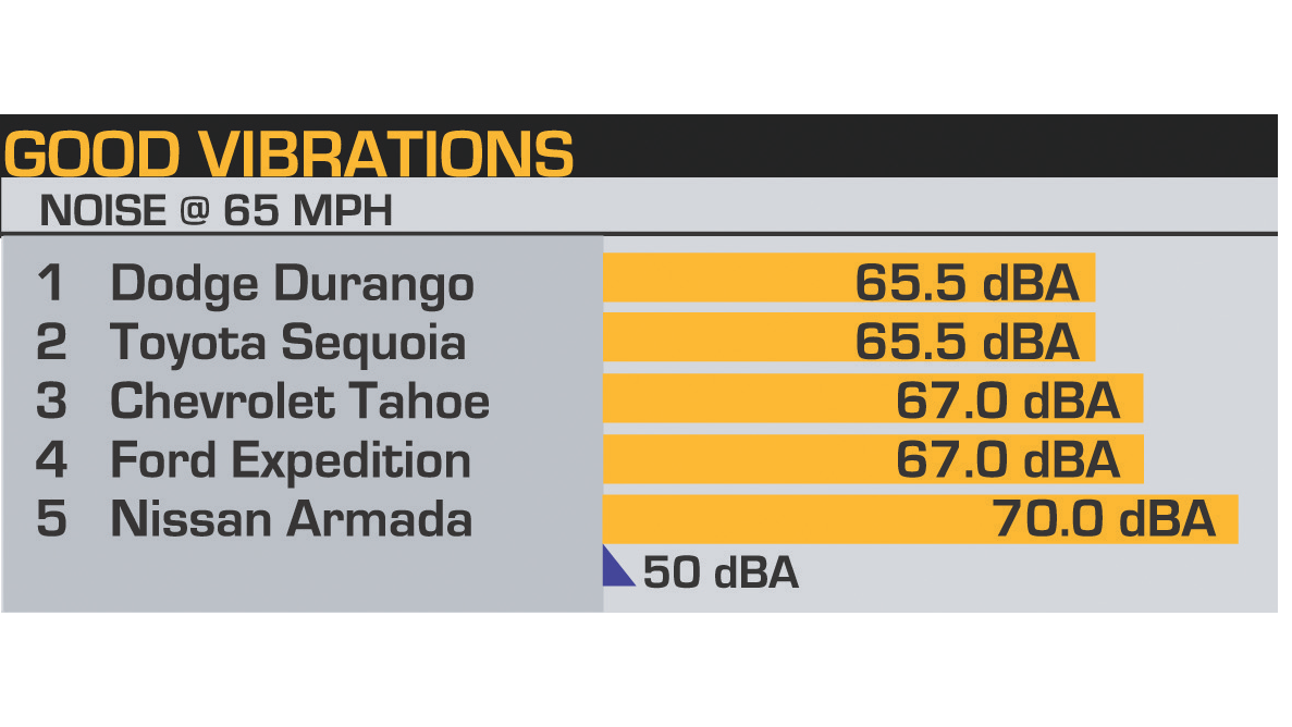 035-2004-dodge-vs-nissan-vs-toyota-chevrolet-ford-comparison-towing-view-suvs-dodge-noise-levels.png