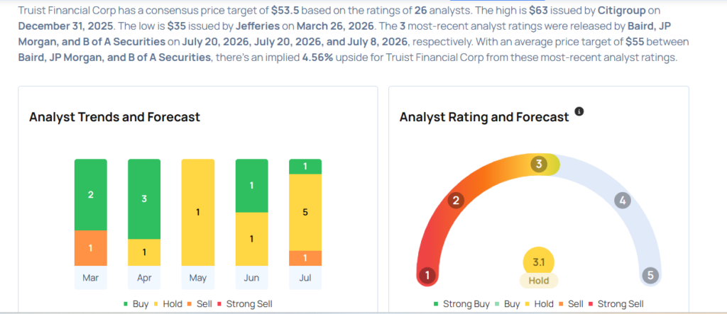 These Analysts Revise Their Forecasts On Truist Financial Following Q2 Results