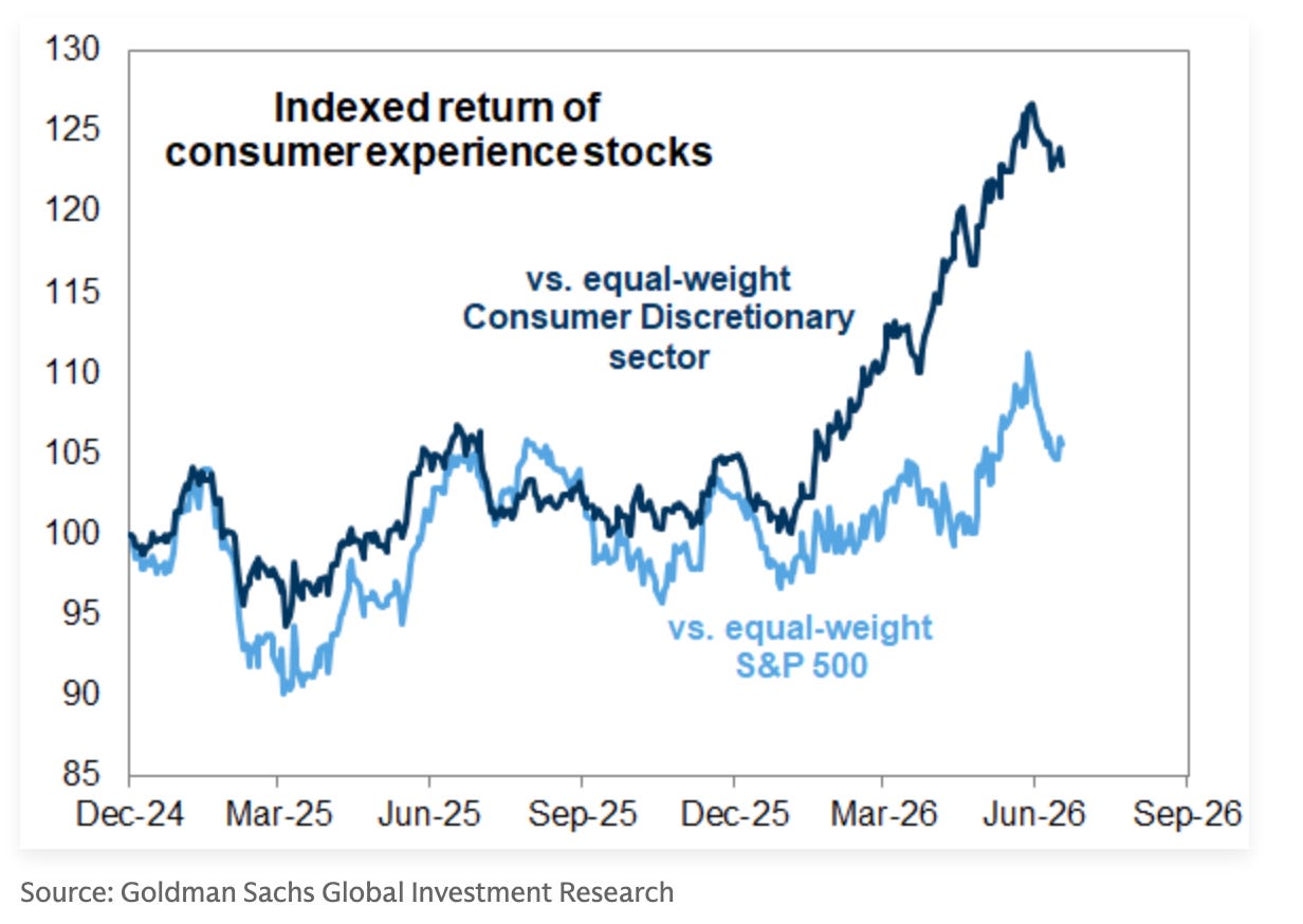 Line chart compares indexed returns of consumer experience stocks against equal-weight sector and S&P 500 benchmarks.
