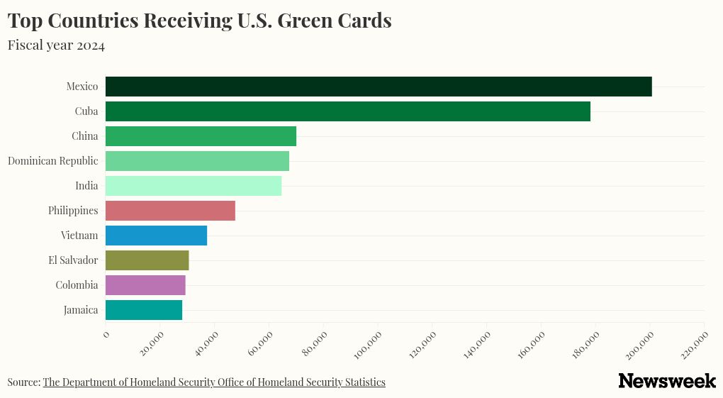 Here’s Who Is Getting More and Fewer Green Cards