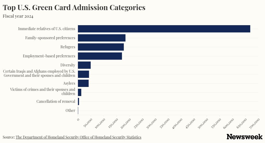 Here’s Who Is Getting More and Fewer Green Cards
