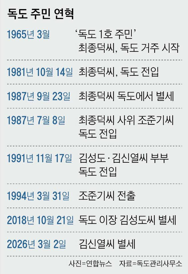 Dokdo uninhabited despite relocation requests