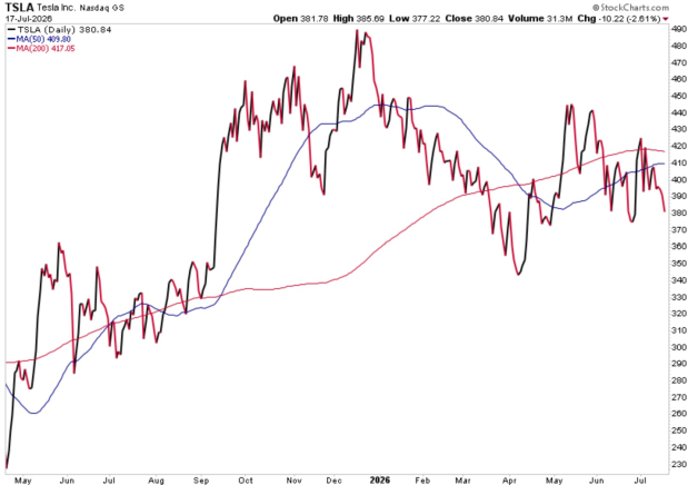 Tesla's earnings setup: Most of the good news is already out