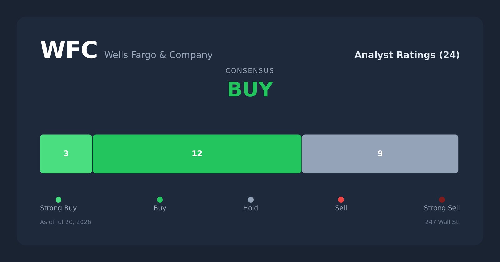 WFC analyst ratings