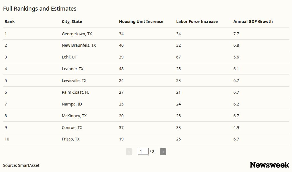 Florida and Texas Cities Still Lead America’s Population, Economic Boom