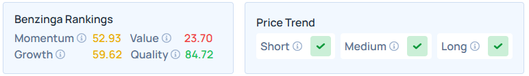 Benzinga's Edge Stock Rankings for RTX.