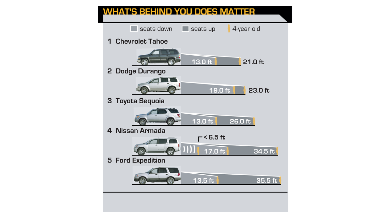034-2004-dodge-vs-nissan-vs-toyota-chevrolet-ford-comparison-towing-view-suvs.png