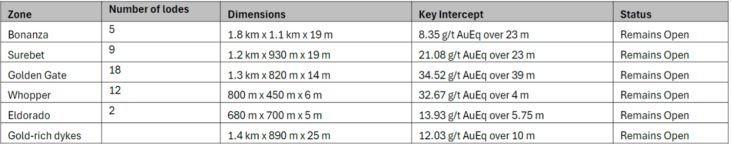GOTRF: Goliath Resources: Zone Expansion and a Consolidated Resource Model at Surebet