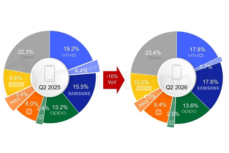 Vivo is down, Samsung is up, while Oppo, Xiaomi, and Realme are essentially stagnant... in market share. | Image by Counterpoint Research