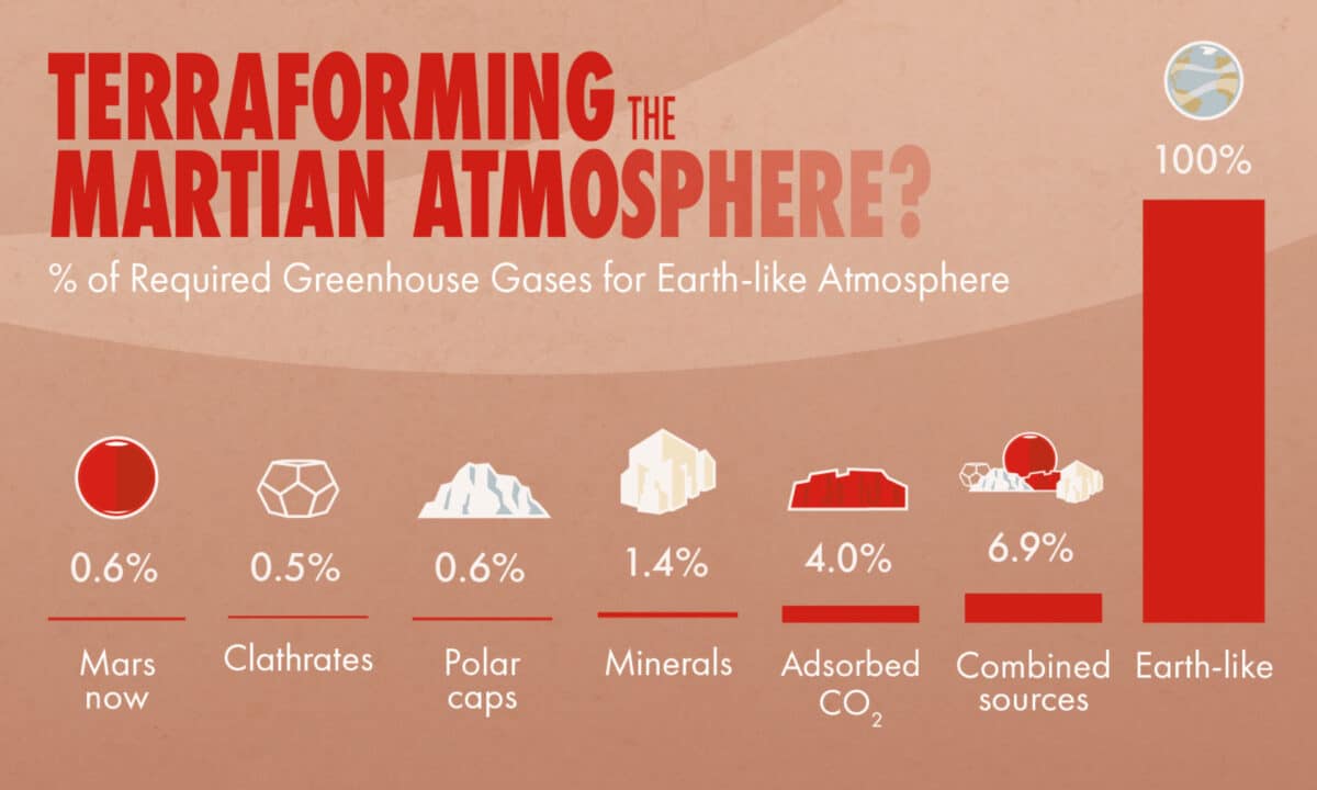 Greenhouse gases available on Mars compared with Earth-like needs. Credit: NASA’s Goddard Space Flight Center