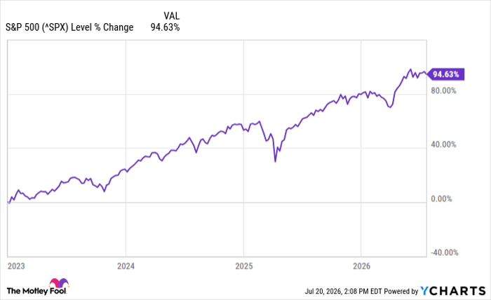 ^SPX