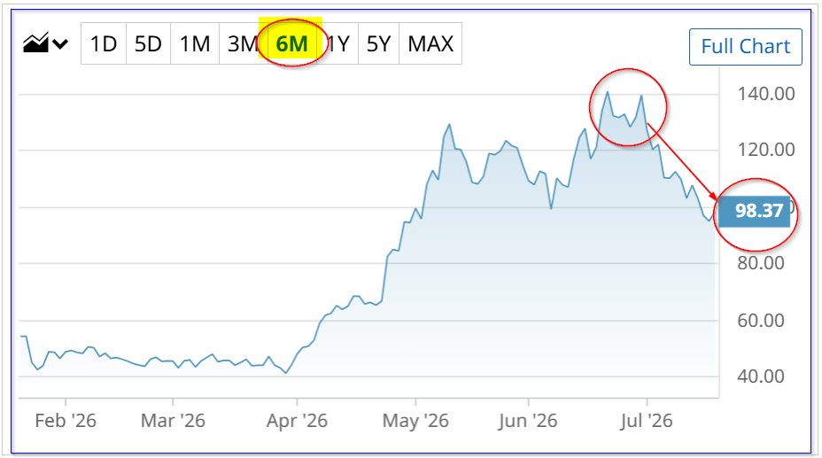 INTC stock - Last 6 months - Barchart - July 20