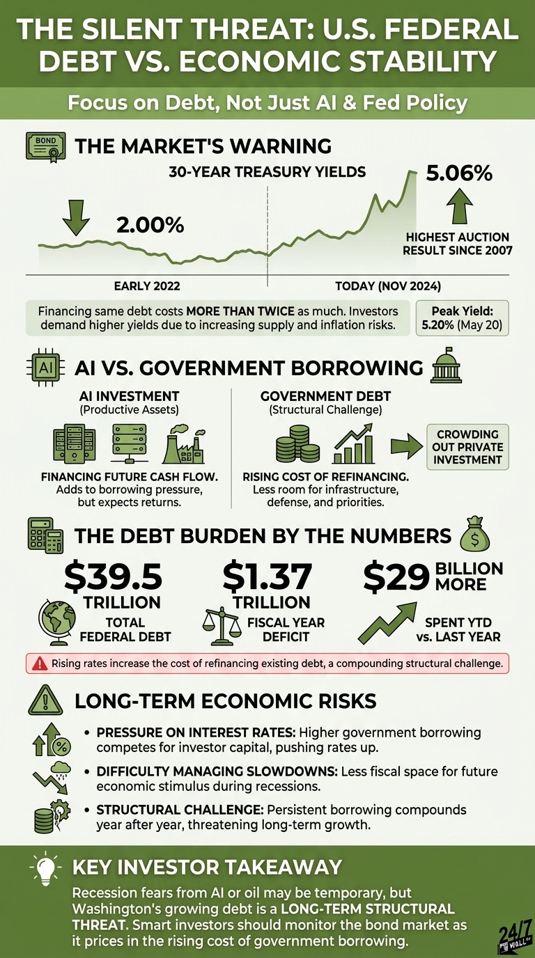 Informational graphic showing rising treasury yields, debt statistics, and comparisons between AI investment and government borrowing.
