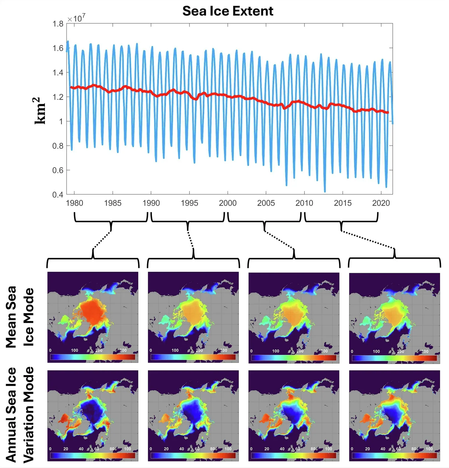 Sea ice decay and time-windowed Koopman modes. (CREDIT: Nature Communications)