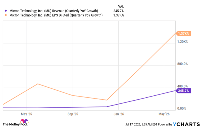 MU Revenue (Quarterly YoY Growth)