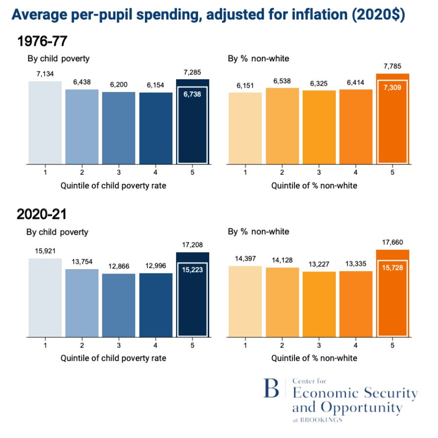Contrary to common belief, the poorest school districts outspend the wealthiest