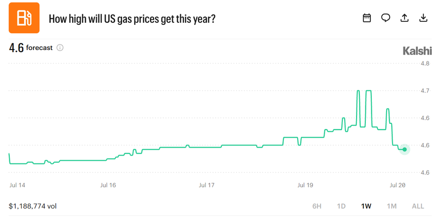 How high will US gas prices get this year?