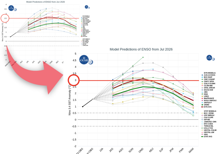 Previsão de anomalia relativa de TSM no Niño 3.4 iniciada em junho (esquerda) e julho (direita), destacando os valores máximos na linha vermelha. Créditos: Elaborado por Meteored/Fonte: IRI.