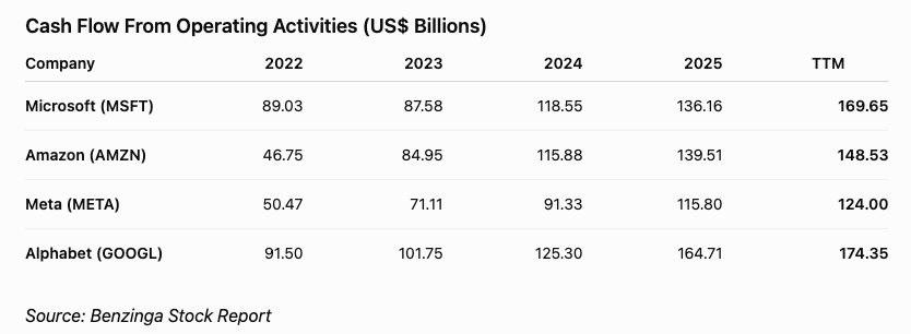 Big Tech Is Minting Mountains of Cash — But Amazon’s Is Vanishing