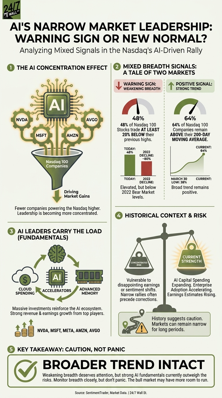 An educational infographic with five sections exploring AI market concentration, including data visualizations of stock trends and a scale weighing concentrated risk against current AI strength.